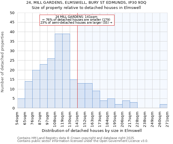 24, MILL GARDENS, ELMSWELL, BURY ST EDMUNDS, IP30 9DQ: Size of property relative to detached houses in Elmswell