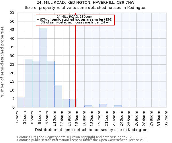 24, MILL ROAD, KEDINGTON, HAVERHILL, CB9 7NW: Size of property relative to detached houses in Kedington