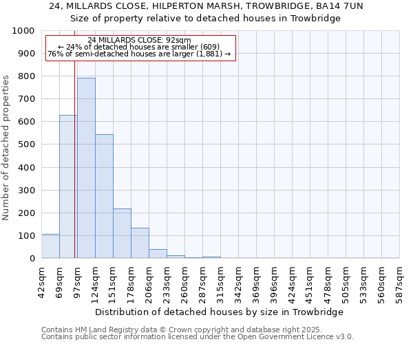 24, MILLARDS CLOSE, HILPERTON MARSH, TROWBRIDGE, BA14 7UN: Size of property relative to detached houses in Trowbridge