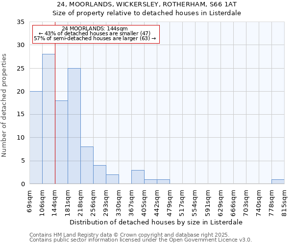 24, MOORLANDS, WICKERSLEY, ROTHERHAM, S66 1AT: Size of property relative to detached houses in Listerdale