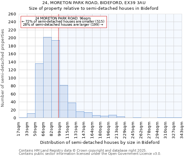 24, MORETON PARK ROAD, BIDEFORD, EX39 3AU: Size of property relative to detached houses in Bideford