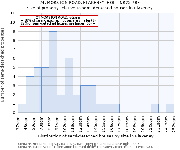 24, MORSTON ROAD, BLAKENEY, HOLT, NR25 7BE: Size of property relative to detached houses in Blakeney