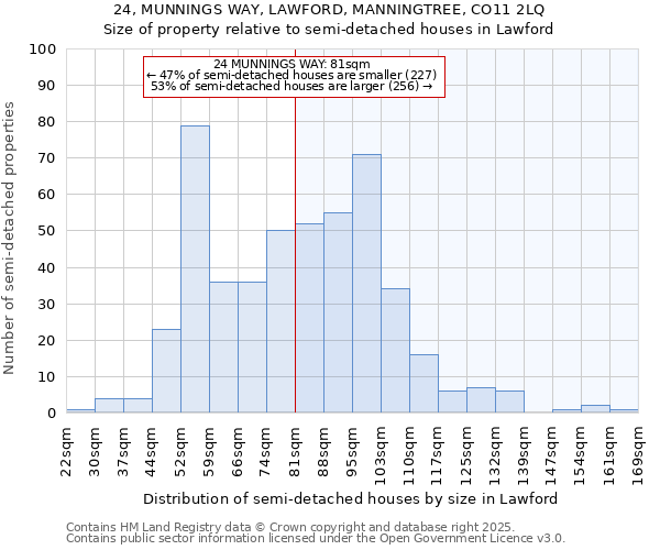 24, MUNNINGS WAY, LAWFORD, MANNINGTREE, CO11 2LQ: Size of property relative to detached houses in Lawford