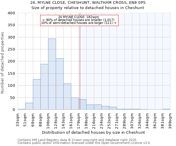 24, MYLNE CLOSE, CHESHUNT, WALTHAM CROSS, EN8 0PS: Size of property relative to detached houses in Cheshunt