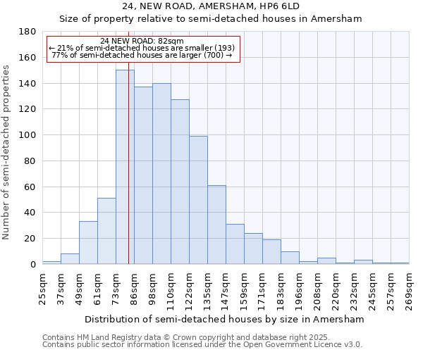 24, NEW ROAD, AMERSHAM, HP6 6LD: Size of property relative to detached houses in Amersham