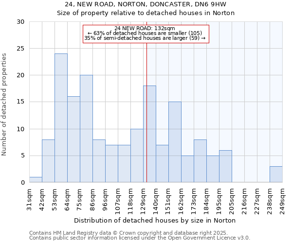 24, NEW ROAD, NORTON, DONCASTER, DN6 9HW: Size of property relative to detached houses in Norton