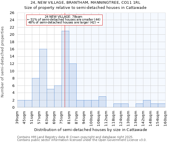 24, NEW VILLAGE, BRANTHAM, MANNINGTREE, CO11 1RL: Size of property relative to detached houses in Cattawade