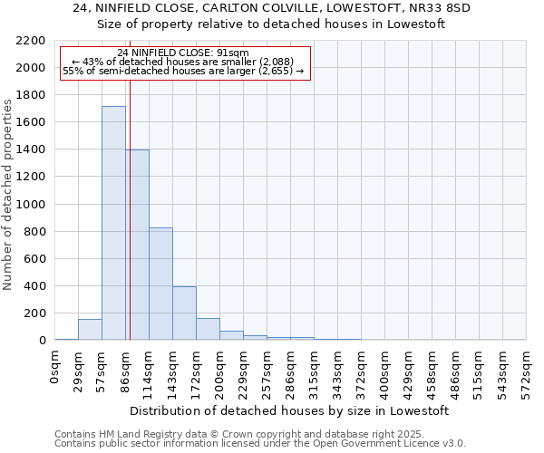 24, NINFIELD CLOSE, CARLTON COLVILLE, LOWESTOFT, NR33 8SD: Size of property relative to detached houses in Lowestoft