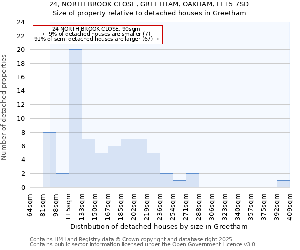 24, NORTH BROOK CLOSE, GREETHAM, OAKHAM, LE15 7SD: Size of property relative to detached houses in Greetham