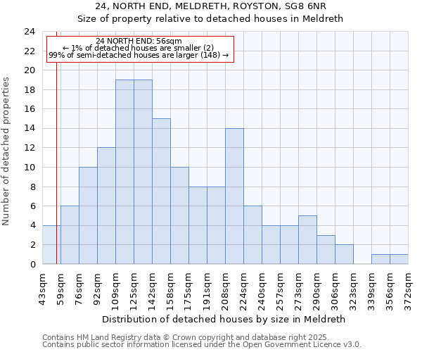 24, NORTH END, MELDRETH, ROYSTON, SG8 6NR: Size of property relative to detached houses in Meldreth