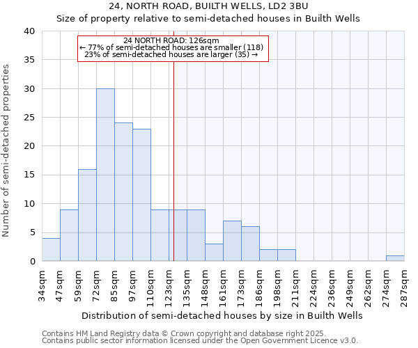 24, NORTH ROAD, BUILTH WELLS, LD2 3BU: Size of property relative to detached houses in Builth Wells