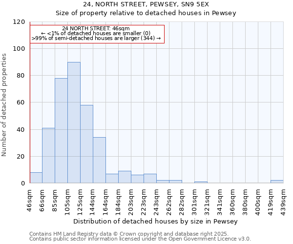 24, NORTH STREET, PEWSEY, SN9 5EX: Size of property relative to detached houses in Pewsey