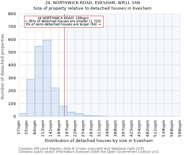 24, NORTHWICK ROAD, EVESHAM, WR11 3AN: Size of property relative to detached houses in Evesham