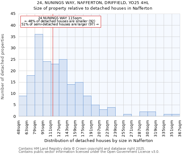 24, NUNINGS WAY, NAFFERTON, DRIFFIELD, YO25 4HL: Size of property relative to detached houses in Nafferton