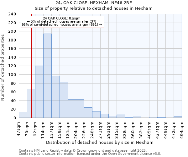 24, OAK CLOSE, HEXHAM, NE46 2RE: Size of property relative to detached houses in Hexham