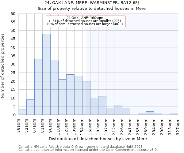 24, OAK LANE, MERE, WARMINSTER, BA12 6FJ: Size of property relative to detached houses in Mere