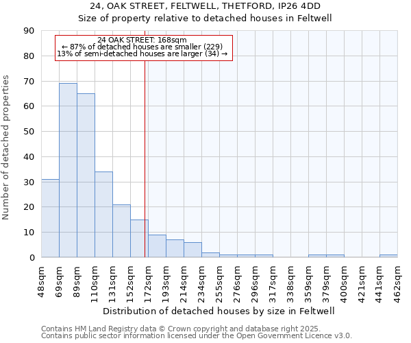 24, OAK STREET, FELTWELL, THETFORD, IP26 4DD: Size of property relative to detached houses in Feltwell