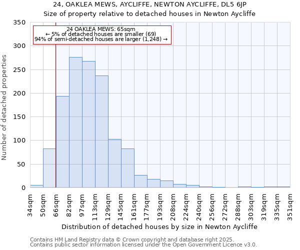 24, OAKLEA MEWS, AYCLIFFE, NEWTON AYCLIFFE, DL5 6JP: Size of property relative to detached houses in Newton Aycliffe