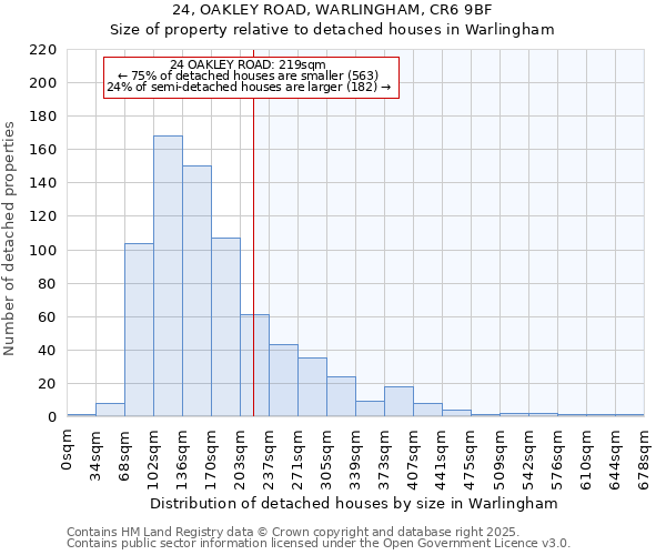 24, OAKLEY ROAD, WARLINGHAM, CR6 9BF: Size of property relative to detached houses in Warlingham