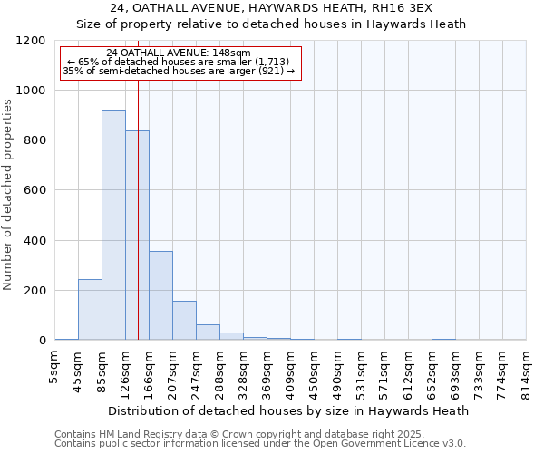 24, OATHALL AVENUE, HAYWARDS HEATH, RH16 3EX: Size of property relative to detached houses in Haywards Heath