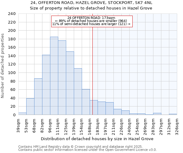 24, OFFERTON ROAD, HAZEL GROVE, STOCKPORT, SK7 4NL: Size of property relative to detached houses in Hazel Grove