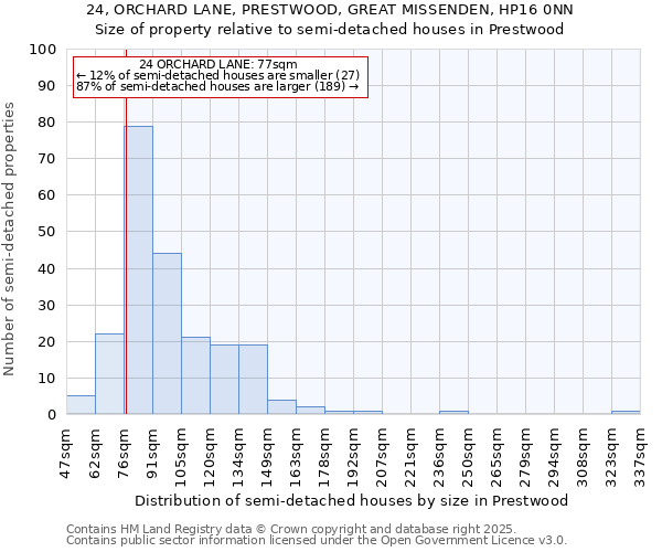 24, ORCHARD LANE, PRESTWOOD, GREAT MISSENDEN, HP16 0NN: Size of property relative to detached houses in Prestwood