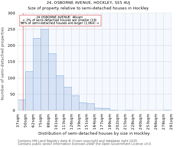 24, OSBORNE AVENUE, HOCKLEY, SS5 4UJ: Size of property relative to detached houses in Hockley