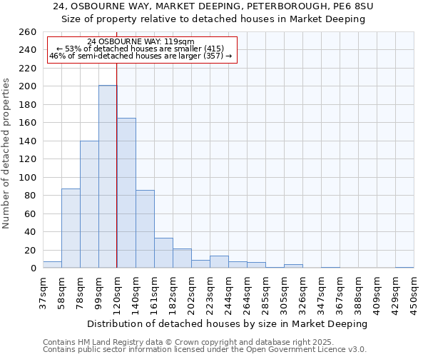 24, OSBOURNE WAY, MARKET DEEPING, PETERBOROUGH, PE6 8SU: Size of property relative to detached houses in Market Deeping