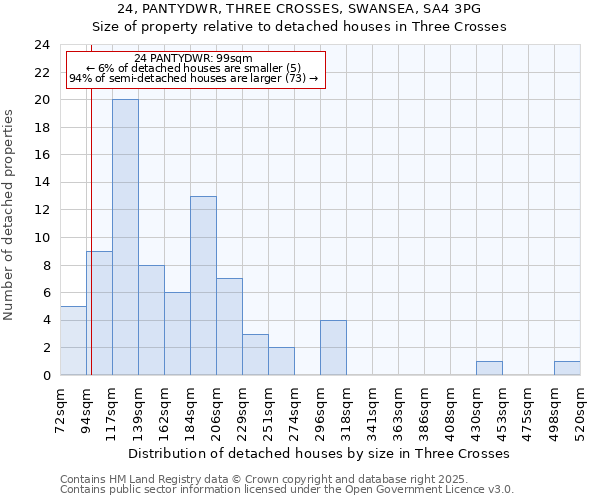 24, PANTYDWR, THREE CROSSES, SWANSEA, SA4 3PG: Size of property relative to detached houses in Three Crosses