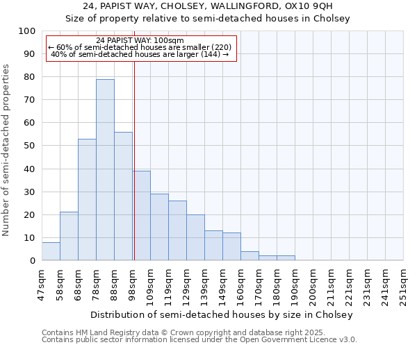 24, PAPIST WAY, CHOLSEY, WALLINGFORD, OX10 9QH: Size of property relative to detached houses in Cholsey