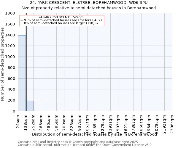 24, PARK CRESCENT, ELSTREE, BOREHAMWOOD, WD6 3PU: Size of property relative to detached houses in Borehamwood