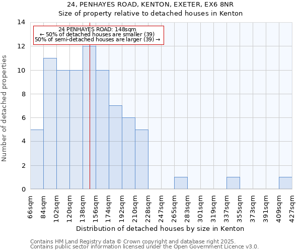 24, PENHAYES ROAD, KENTON, EXETER, EX6 8NR: Size of property relative to detached houses in Kenton