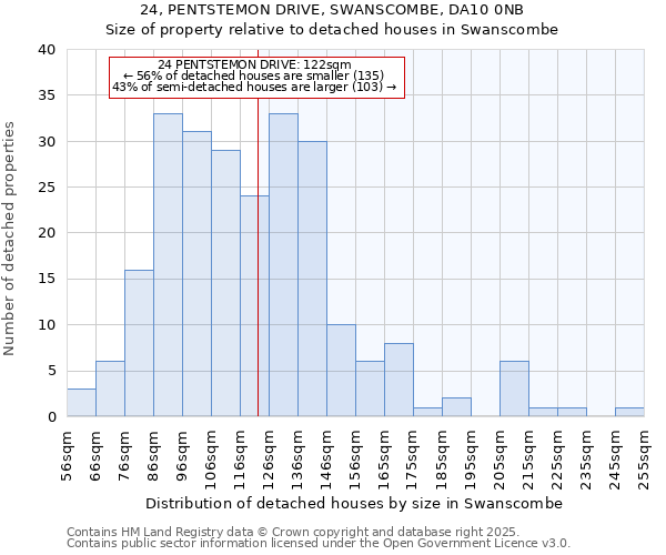 24, PENTSTEMON DRIVE, SWANSCOMBE, DA10 0NB: Size of property relative to detached houses in Swanscombe