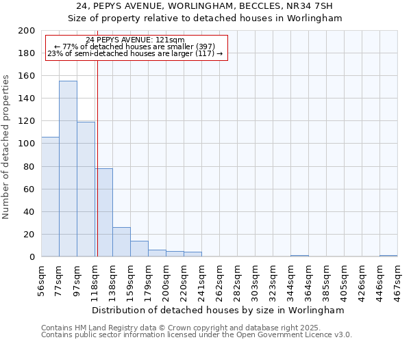 24, PEPYS AVENUE, WORLINGHAM, BECCLES, NR34 7SH: Size of property relative to detached houses in Worlingham