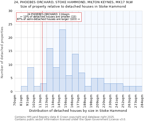 24, PHOEBES ORCHARD, STOKE HAMMOND, MILTON KEYNES, MK17 9LW: Size of property relative to detached houses in Stoke Hammond