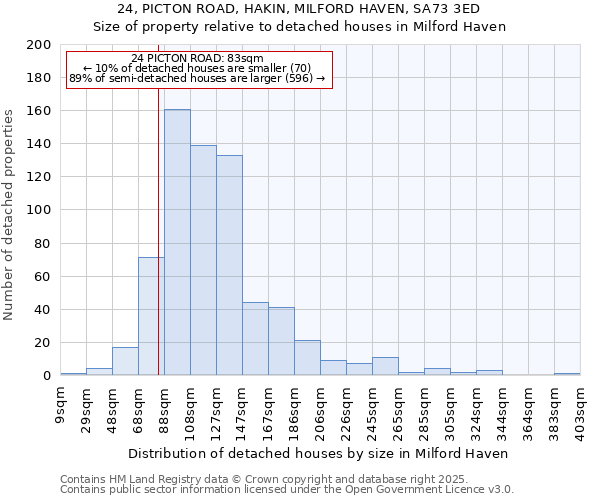 24, PICTON ROAD, HAKIN, MILFORD HAVEN, SA73 3ED: Size of property relative to detached houses in Milford Haven