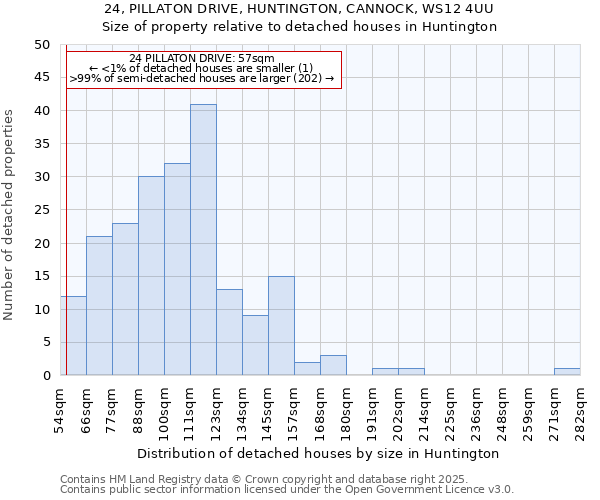 24, PILLATON DRIVE, HUNTINGTON, CANNOCK, WS12 4UU: Size of property relative to detached houses in Huntington