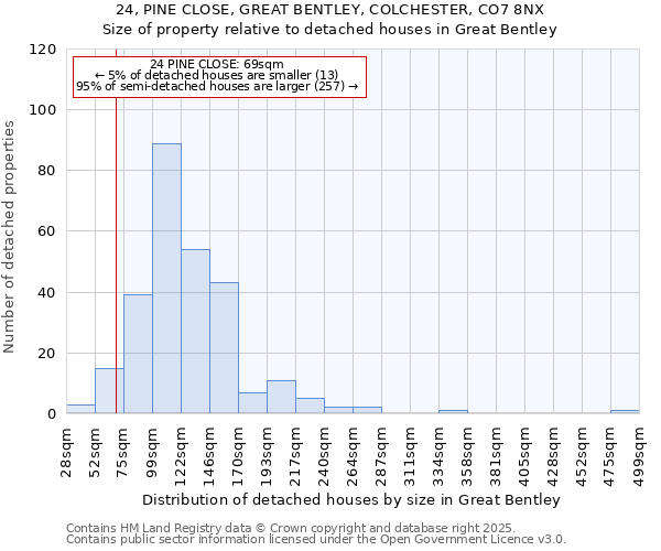 24, PINE CLOSE, GREAT BENTLEY, COLCHESTER, CO7 8NX: Size of property relative to detached houses in Great Bentley