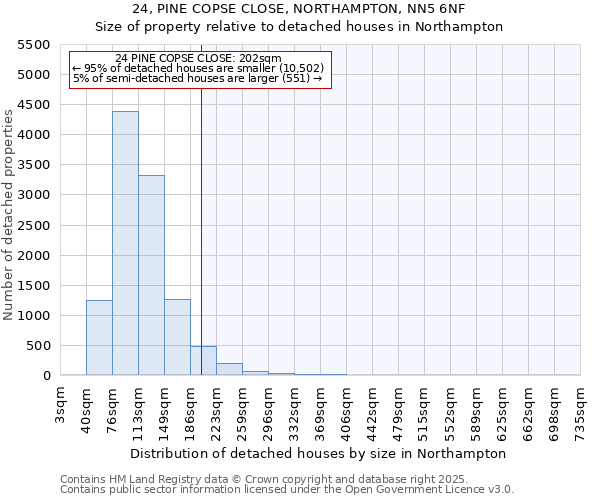 24, PINE COPSE CLOSE, NORTHAMPTON, NN5 6NF: Size of property relative to detached houses in Northampton