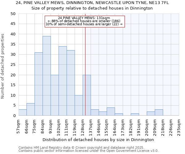 24, PINE VALLEY MEWS, DINNINGTON, NEWCASTLE UPON TYNE, NE13 7FL: Size of property relative to detached houses in Dinnington