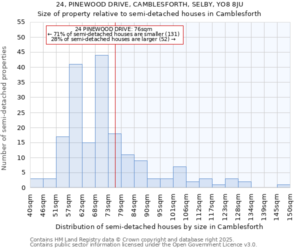 24, PINEWOOD DRIVE, CAMBLESFORTH, SELBY, YO8 8JU: Size of property relative to detached houses in Camblesforth