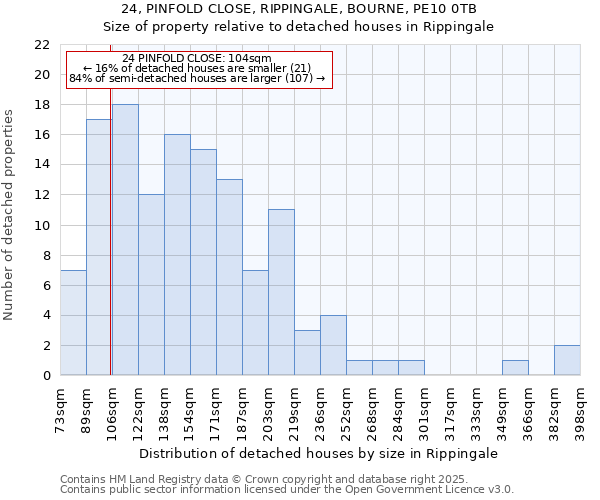 24, PINFOLD CLOSE, RIPPINGALE, BOURNE, PE10 0TB: Size of property relative to detached houses in Rippingale