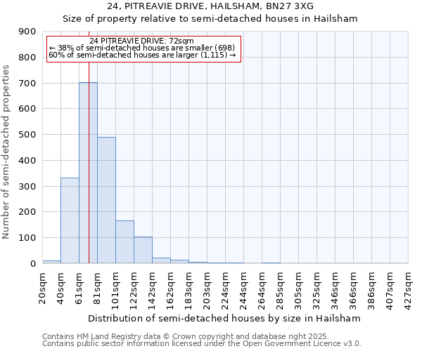 24, PITREAVIE DRIVE, HAILSHAM, BN27 3XG: Size of property relative to detached houses in Hailsham