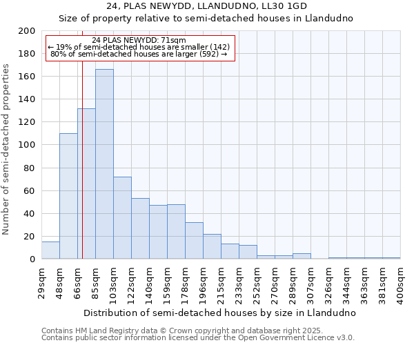 24, PLAS NEWYDD, LLANDUDNO, LL30 1GD: Size of property relative to detached houses in Llandudno