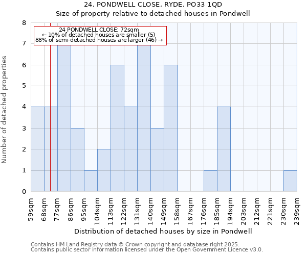 24, PONDWELL CLOSE, RYDE, PO33 1QD: Size of property relative to detached houses in Pondwell