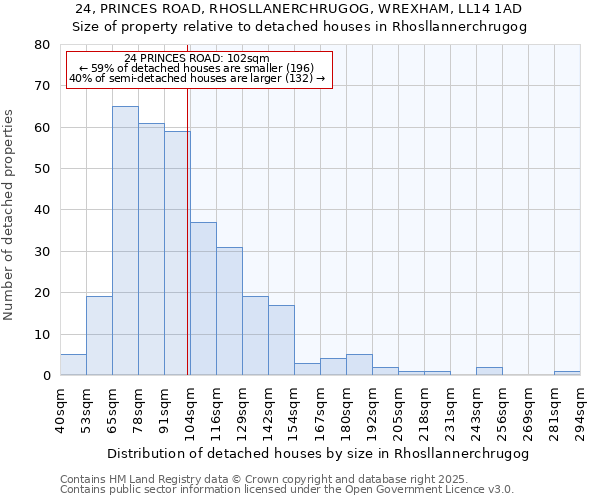 24, PRINCES ROAD, RHOSLLANERCHRUGOG, WREXHAM, LL14 1AD: Size of property relative to detached houses in Rhosllannerchrugog