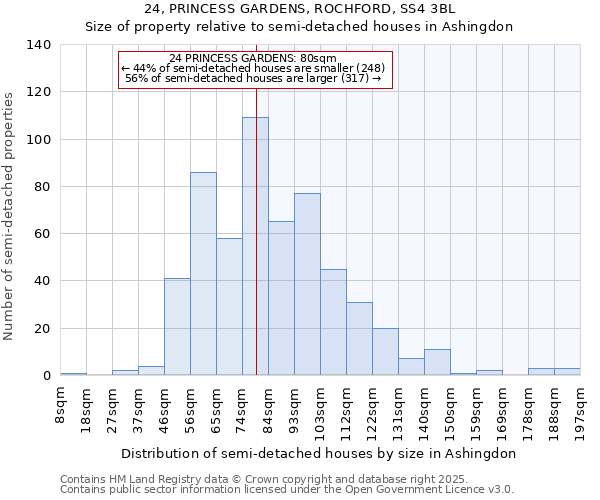 24, PRINCESS GARDENS, ROCHFORD, SS4 3BL: Size of property relative to detached houses in Ashingdon