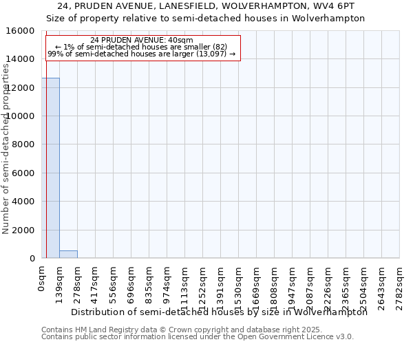 24, PRUDEN AVENUE, LANESFIELD, WOLVERHAMPTON, WV4 6PT: Size of property relative to detached houses in Wolverhampton