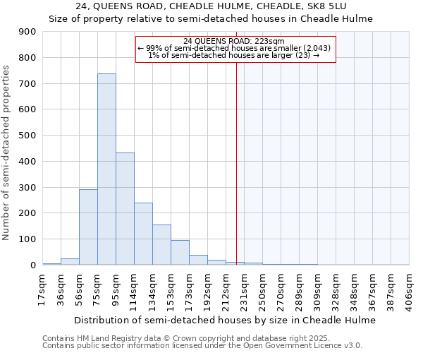 24, QUEENS ROAD, CHEADLE HULME, CHEADLE, SK8 5LU: Size of property relative to detached houses in Cheadle Hulme