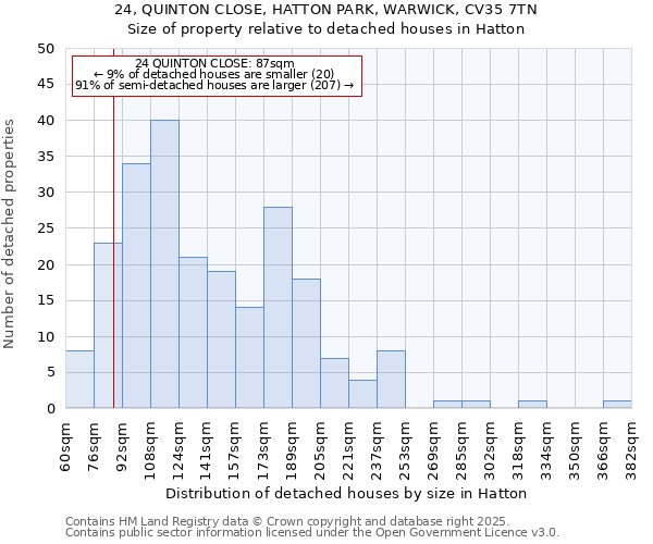 24, QUINTON CLOSE, HATTON PARK, WARWICK, CV35 7TN: Size of property relative to detached houses in Hatton